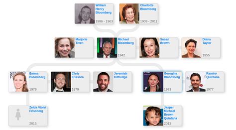 Family tree of Michael Bloomberg - Blog for Entitree