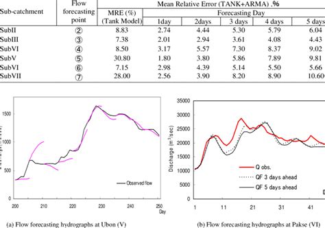 Summary of parameter values and ARMA model performance | Download Table