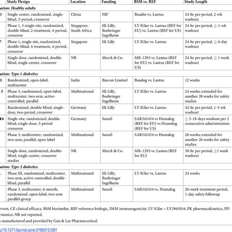 (PDF) Efficacy and safety of biosimilar insulins compared to their ...