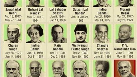 List of all Prime Ministers of India (1947-2024) | India PM List