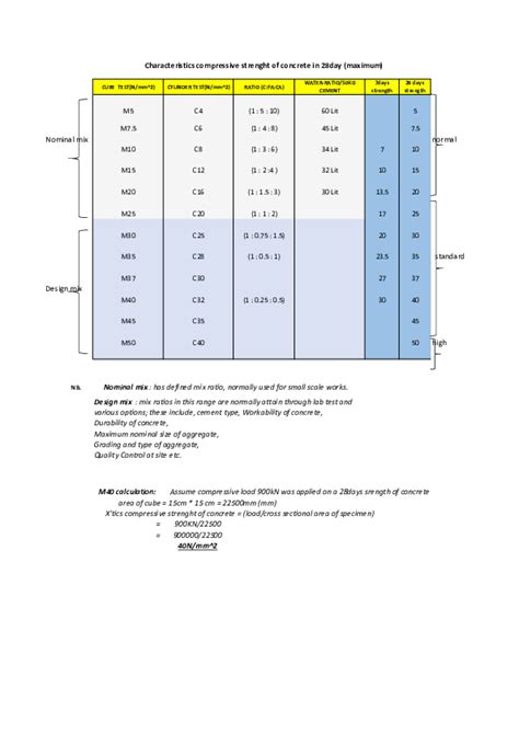 (PDF) CONCRETE GRADES WITH THEIR RESPECTIVE MIX RATIOS