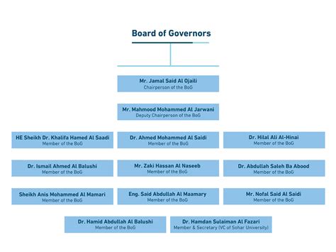 Board of Governors - Sohar University