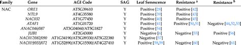 List of the genes that are involved in leaf senescence and plant ...