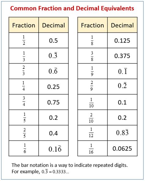 Decimal Fraction Equivalents (solutions, examples, worksheets, videos ...