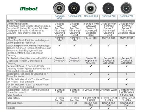 Roomba Comparison Table | Brokeasshome.com