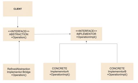 Bridge Design Pattern in Java - Design Pattern Series | Jstobigdata