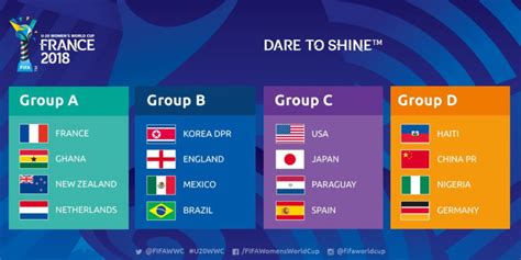 Thursday Roundup: 2018 FIFA U-20 Women’s World Cup draw held ...