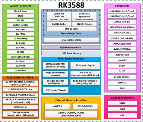 RK3588 Brief Introduction - Blog - Forlinx Embedded Technology Co., Ltd.