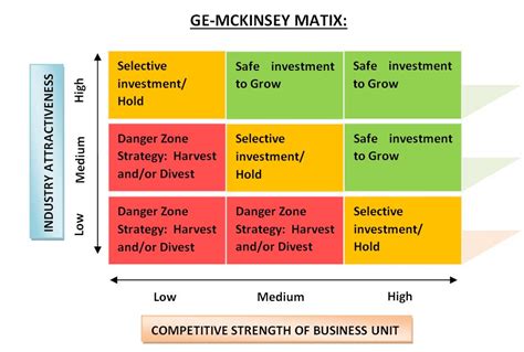 Ge Mckinsey Matrix With Examples Studiousguy - Riset