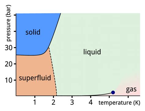 Helium Phase Diagram