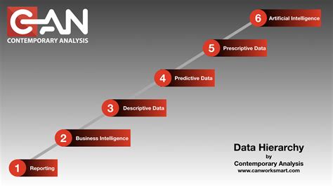 Data Hierarchy - Contemporary Analysis