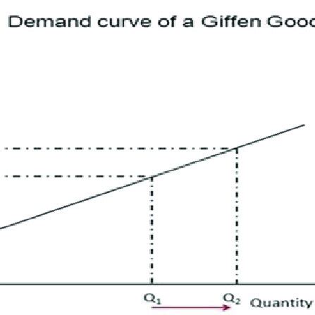 Giffen good inventory level | Download Scientific Diagram