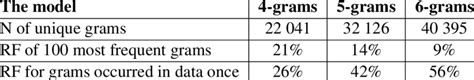 Characteristics of n-gram models | Download Scientific Diagram