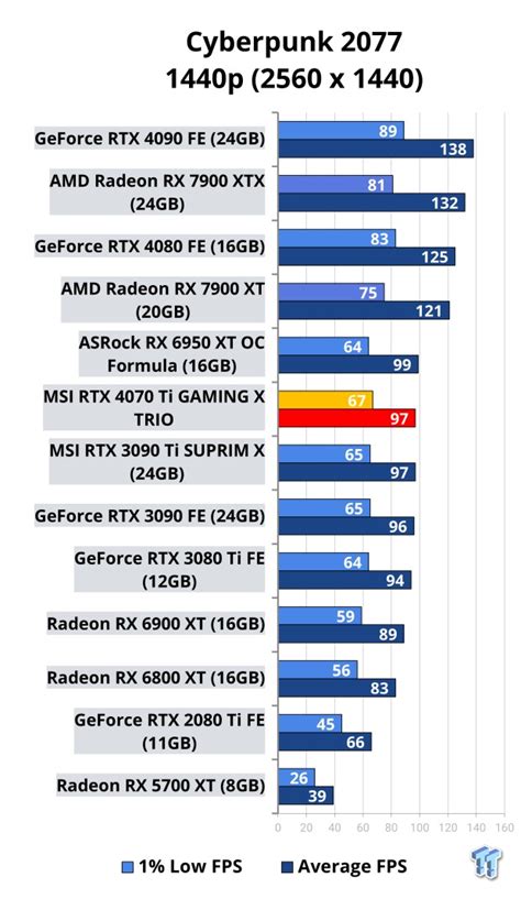 MSI GeForce RTX 4070 Ti GAMING X TRIO Review