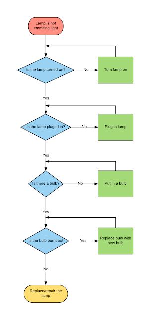 Experiments in teaching: Computational Thinking - Logic Flow Diagramming