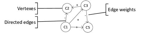 -Directed graph example | Download Scientific Diagram