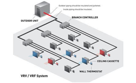 5 Common Types of Commercial Air Conditioning HVAC - Kitchen Services