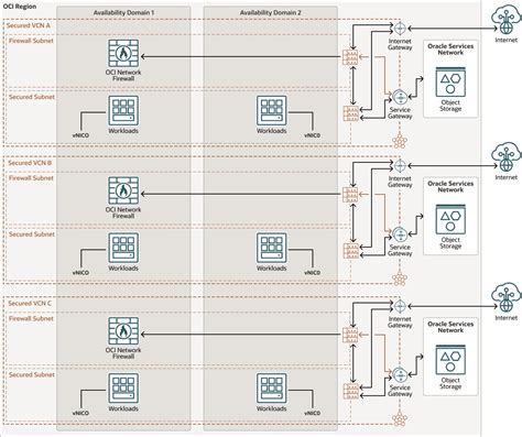 Secure your workloads using Oracle Cloud Infrastructure Network ...