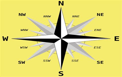 Direction Definition - JavaTpoint