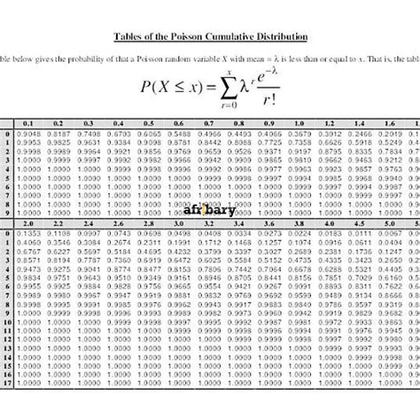 Košara Mrtvi na svetu grafički poisson distribution table Ići u šetnju dubina pristranosti