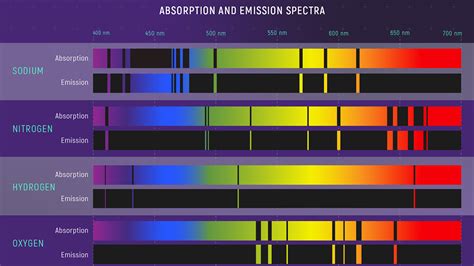 Absorption and Emission Spectra of Various Elements | James Webb Tracker