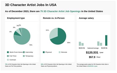 $121k-$127k 3D Character Artist Jobs (NOW HIRING) Dec 2024