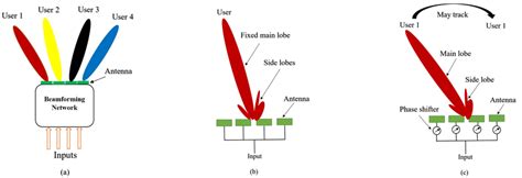 The basic diagrams (a) Phase array antenna (b) Beamforming technique... | Download Scientific ...