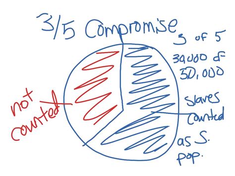 Three-Fifths Compromise | History | ShowMe