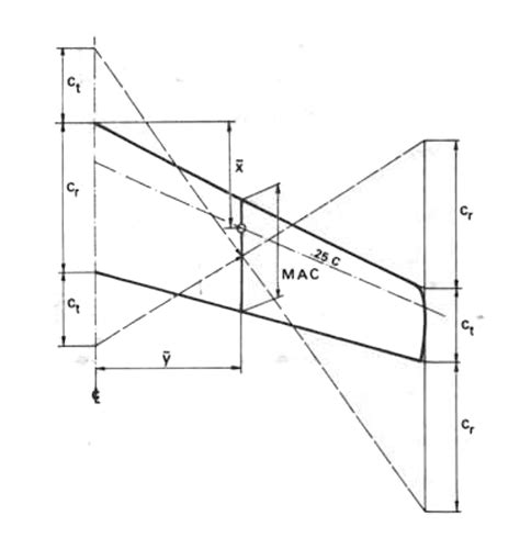 How To Calculate Mean Aerodynamic Chord - Chord Walls