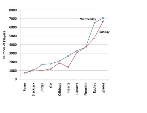 Line Graphs