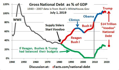 National Debt By President