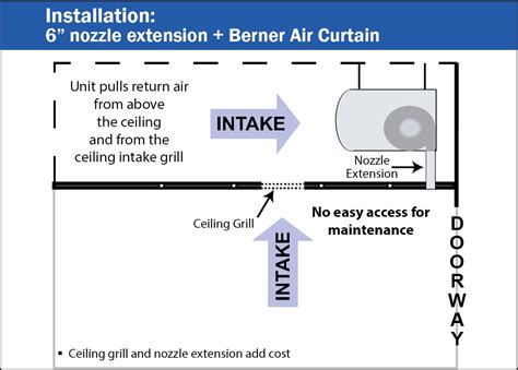 How to Hide an Air Curtain | Berner Air Curtains