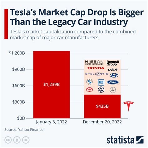 Chart: Tesla's Market Cap Drop Is Bigger Than the Legacy Car Industry | Statista