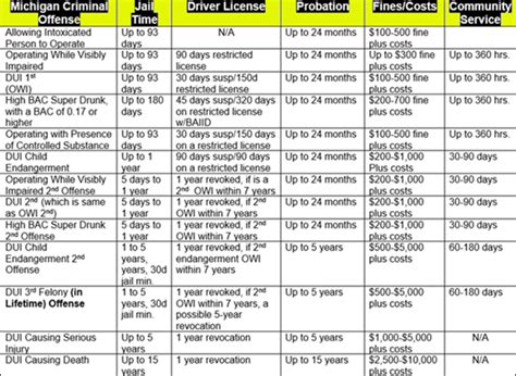 What Are the DUI Penalties in Michigan - First, Second, Third Offense ...