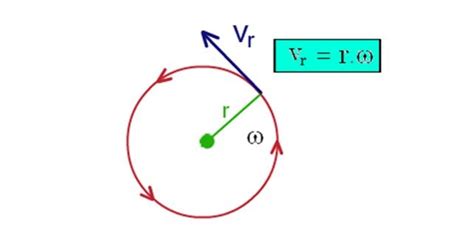 Linear Velocity Equation - Tessshebaylo