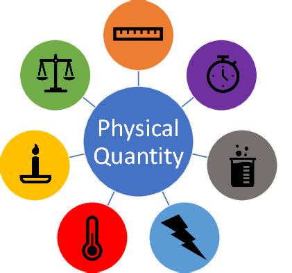 What are Physical Quantities? – Schoolvisor Library