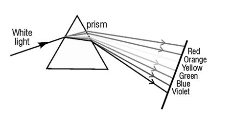 Light Prism Coloring Worksheet Coloring Pages