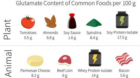 Is MSG bad for your health? | Nutrition recipes, Soy protein isolate ...