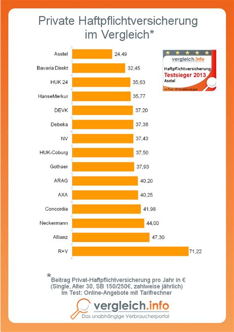 Vergleich: Haftpflichtversicherung im Test 2013 » Vergleich.info