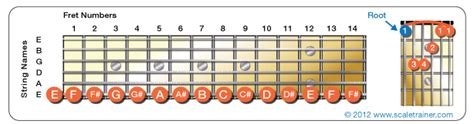 How to Play E String Based Guitar Chords - Global Guitar Network