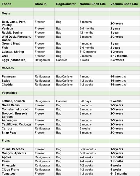 FREE Download! Storage Time Vacuum Sealed Foods Extended Shelf Life ...