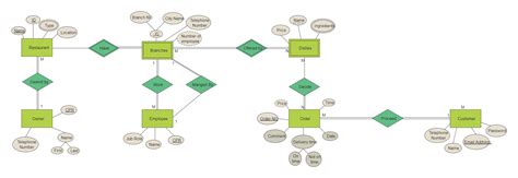 Restaurant Management ER Diagram | EdrawMax Template