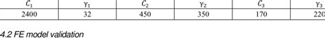 Material parameters used in ABAQUS model | Download Scientific Diagram