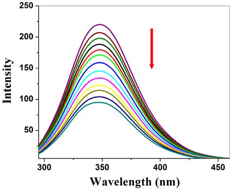 fluorescence quenching curves of Bsa in the absence and presence of... | Download Scientific Diagram