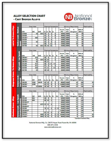 Download our New Bronze Alloy Selection Chart - National Bronze Manufacturing