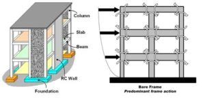 Shear Wall - its 4 [ Types & Designe Considerations ]