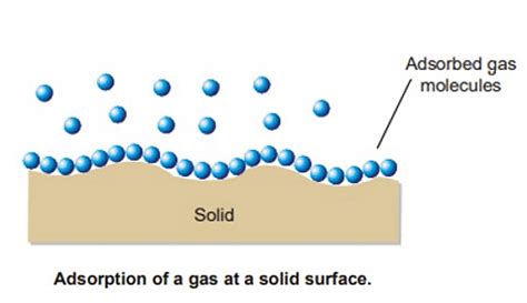 Surface Chemistry MCQ