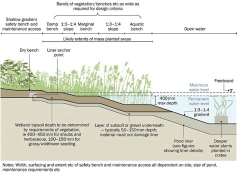 4 Graphical illustration of a wetland; profile of pond details (Woods ...