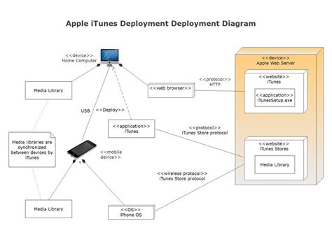 Uml Deployment Diagram Example