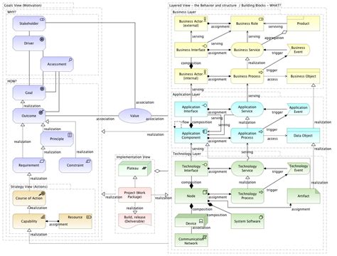 Metamodel - Holistic Enterprise Development